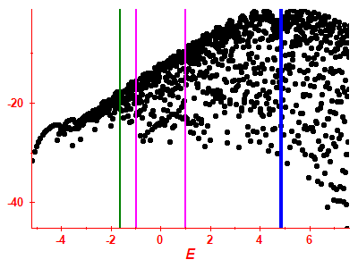 Strength function log